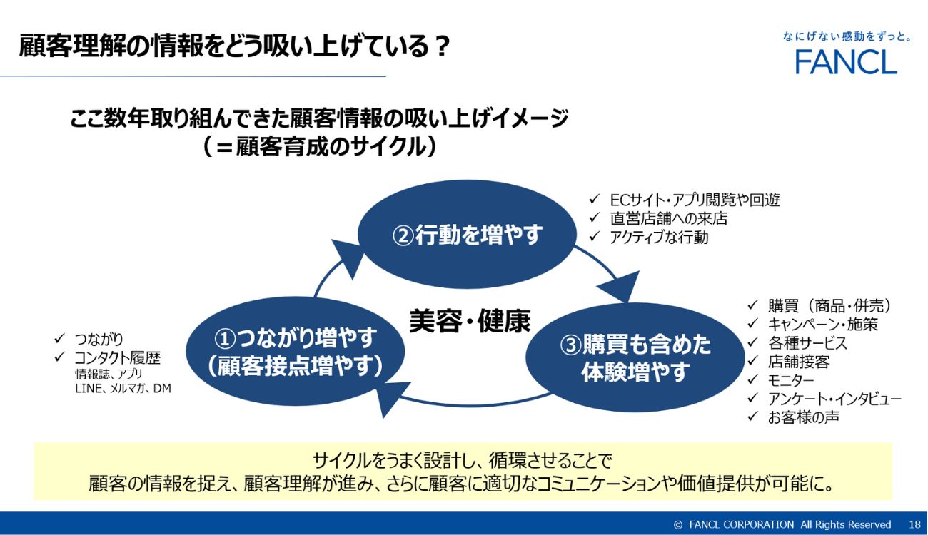顧客理解のサイクル