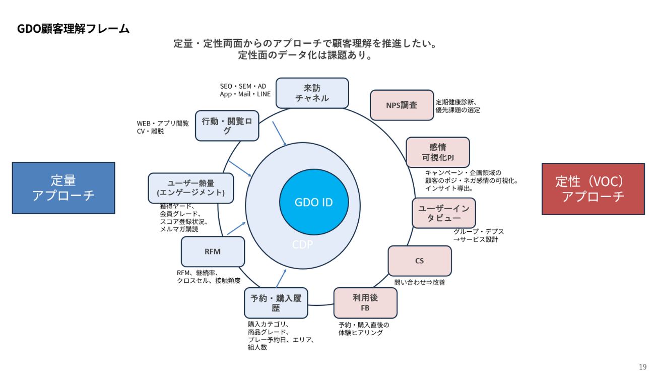 GDOの顧客理解フレーム