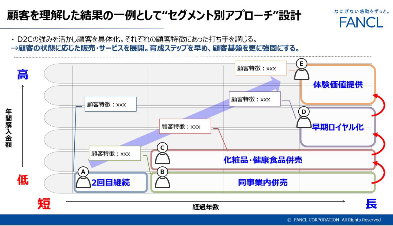ファンケルのセグメント別アプローチ設計