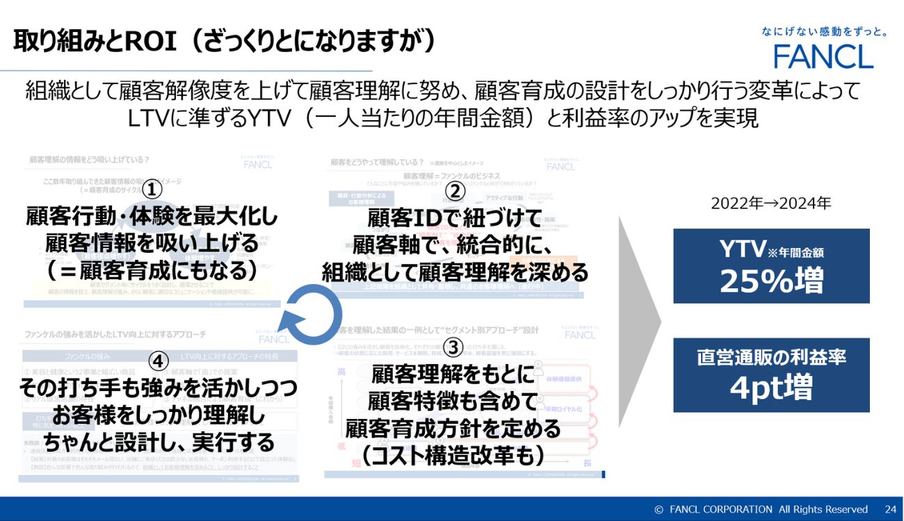 ファンケルのROI改善