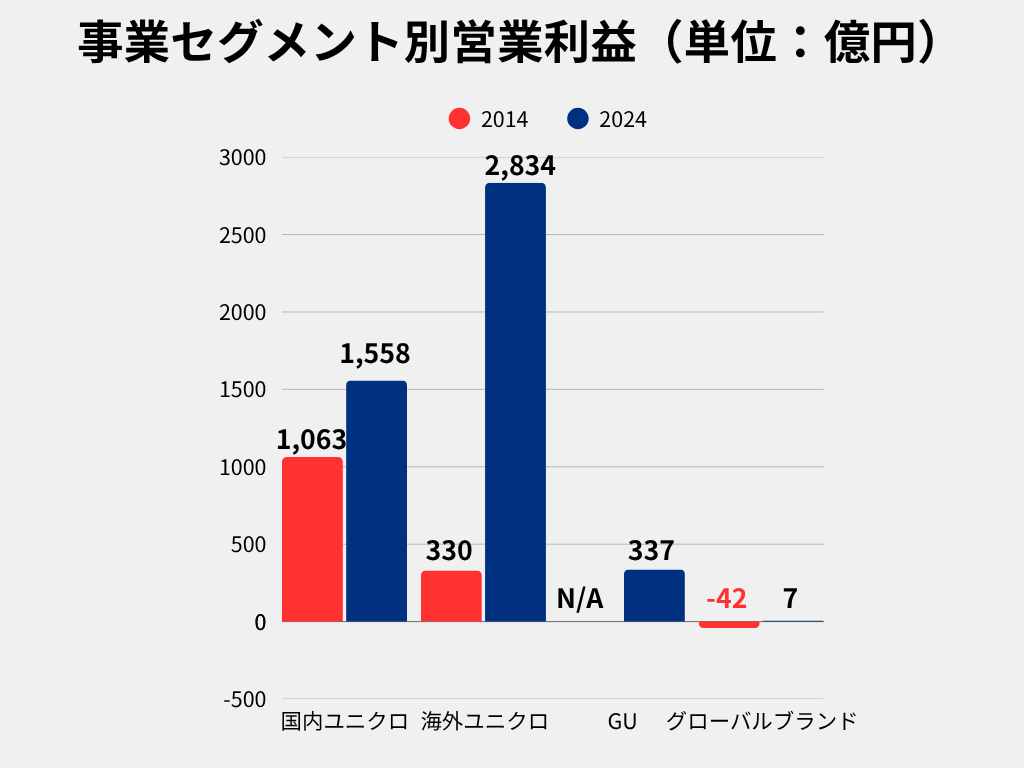 【図4】ファーストリテイリング全体の事業セグメント別、営業利益(単位:億円)/(出典:ファーストリテイリング有価証券報告書2014・2024を参考に筆者が作成)