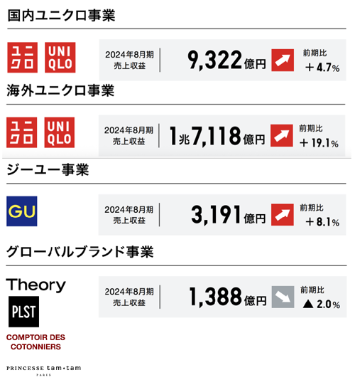 【図3】出典:ファーストリテイリング「2024年8月期統合報告書」