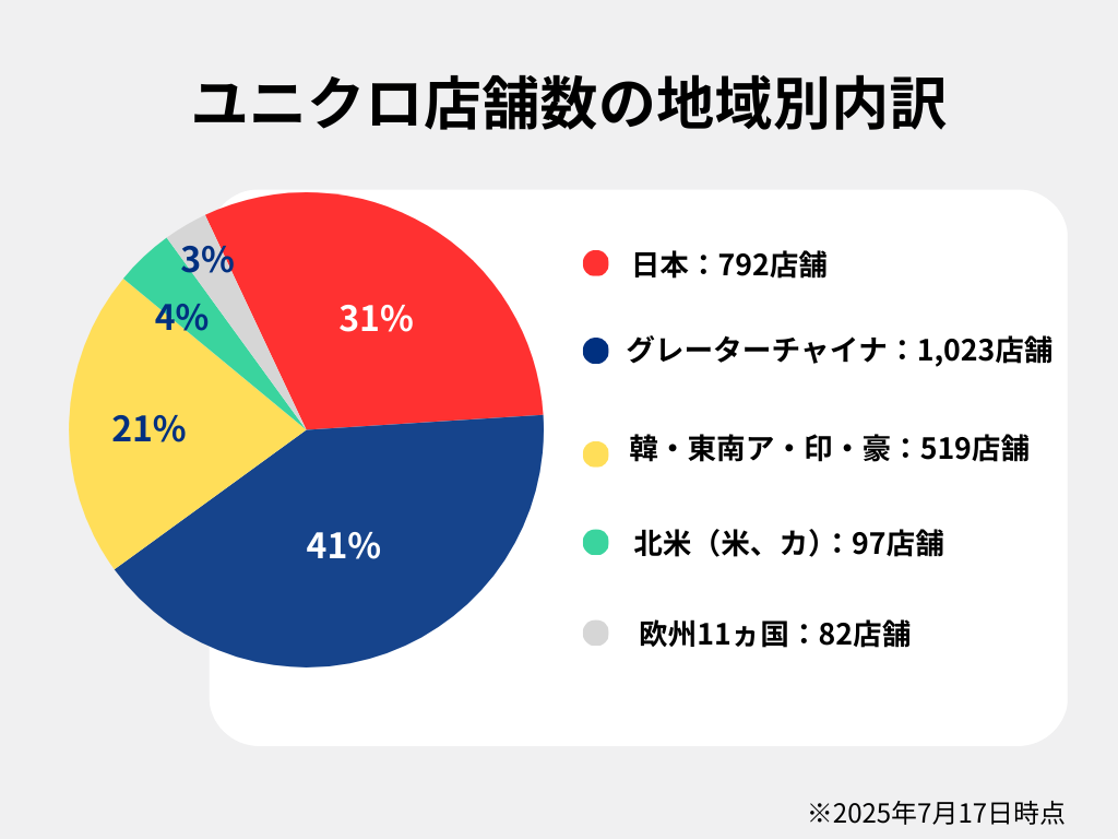 【図2】ユニクロ海外店舗数の地域別内訳(出典:ファーストリテイリングIR情報・店舗数を参考に筆者が作成※2025年7月17日時点