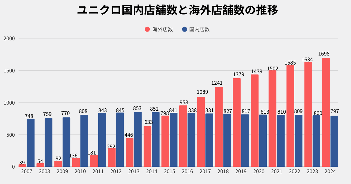 【図1】ユニクロ国内店舗数と海外店舗数の推移、GUなど他ブランドを除く(出典:ファーストリテイリングIR情報・店舗数を参考に筆者が作成※2025年7月17日時点