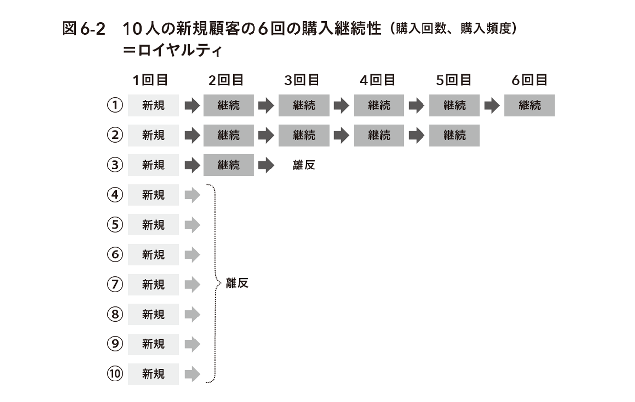 10人の新規顧客の6回の購入継続性 10人の新規顧客の6回の購入継続性