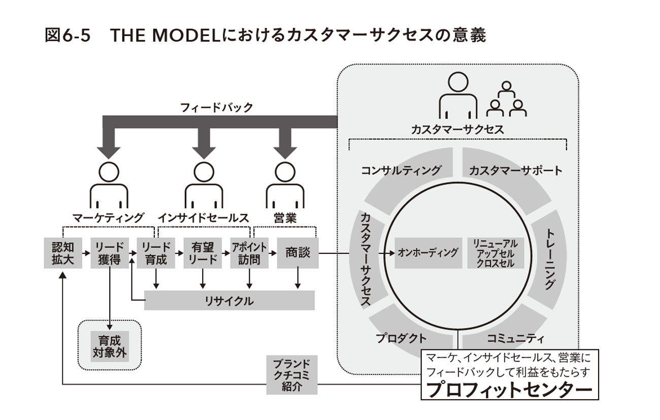 THE MODELにおけるカスタマーサクセスの意義 THE MODELにおけるカスタマーサクセスの意義