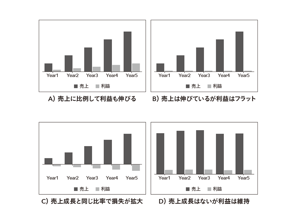 成長モデル 成長モデル