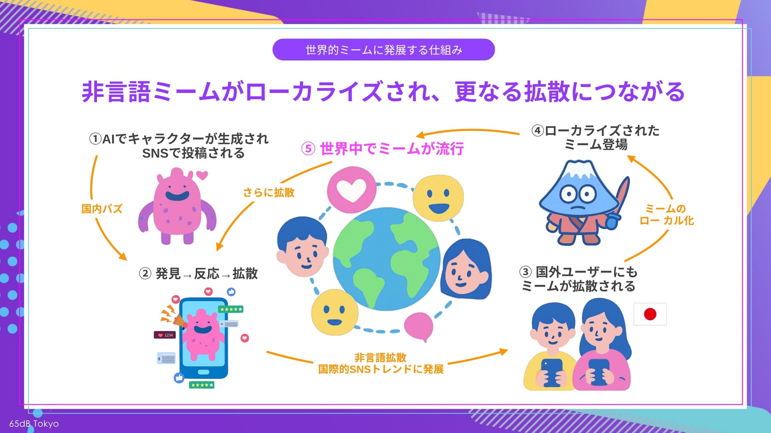 【図4】世界的なミームに発展する仕組み