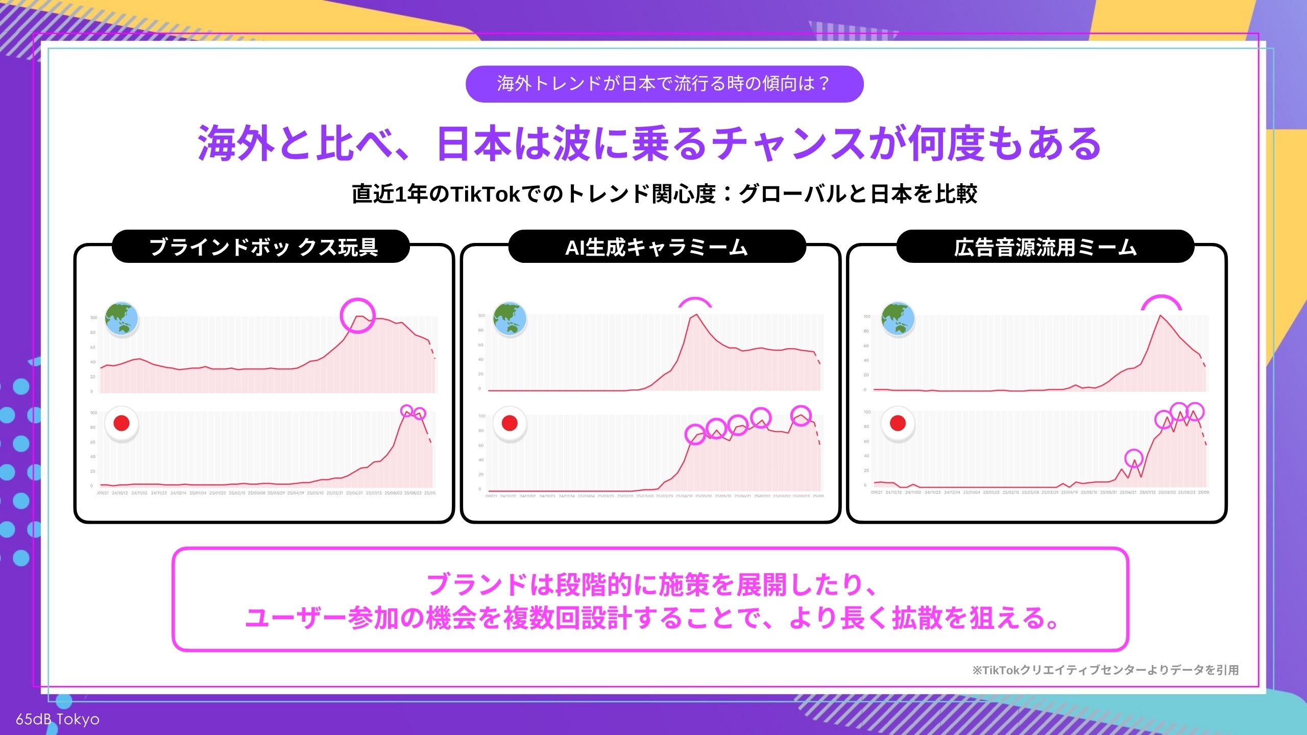 【図6】直近1年のTikTokでのトレンド関心度(グローバルと日本を比較)
