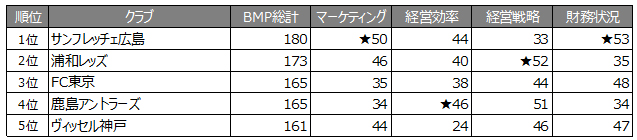 *数字はポイント数、BMPはビジネスマネジメントポイントの略、★はディビジョン首位