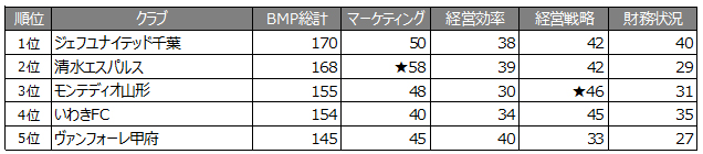*数字はポイント数、BMPはビジネスマネジメントポイントの略、★はディビジョン首位