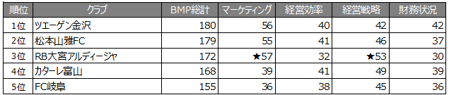 *数字はポイント数、BMPはビジネスマネジメントポイントの略、★はディビジョン首位