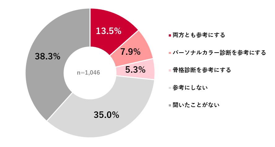 「パーソナルカラー診断」や「骨格診断」を参考にするか｜全体