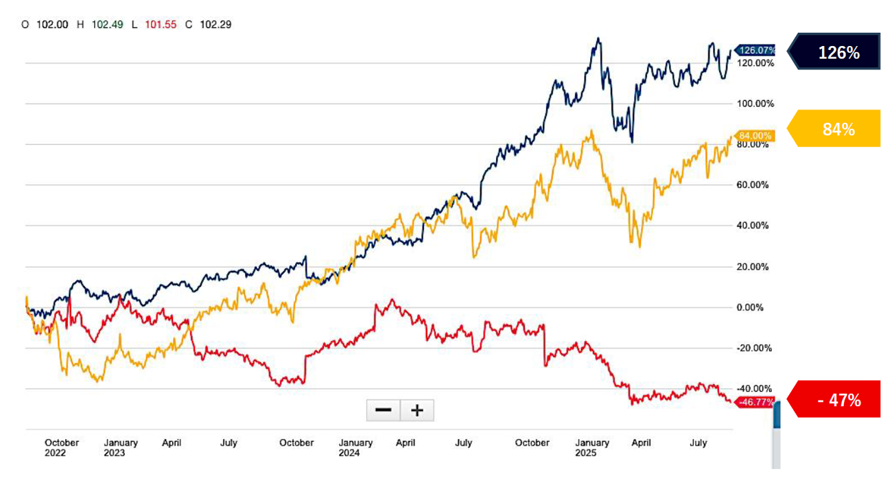 【図2】オンライン特需後の直近3年間における株価推移(Walmart=紺、Amazon=黄、Target=赤)出典:Charles Schwab