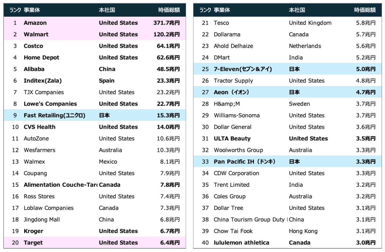 【図1】世界の流通・小売企業の時価総額ランキング(2025 年9月4日現在、1 ドル=150 円換算)