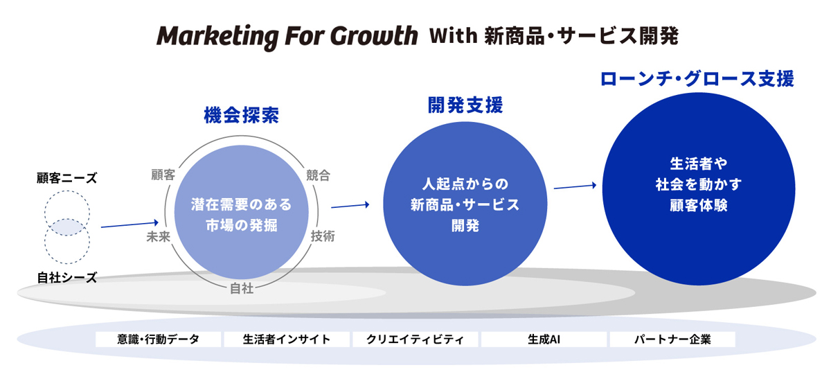 Marketing For Growth With 新商品・サービス開発の全体図