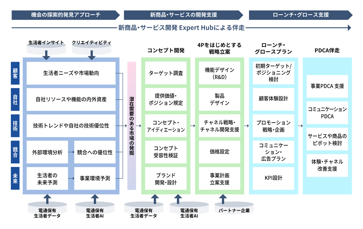 新商品・サービス開発にあたっての伴走フロー