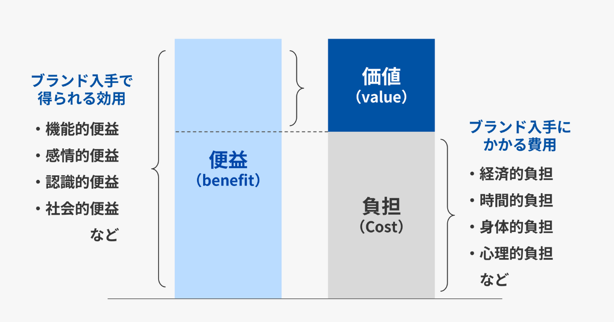 【図表1】消費価値構造の考え方
