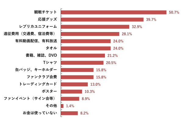 スポーツ関連の「推し活」での過去1年間のお金の使い道 [複数回答]（n=146）