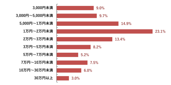 スポーツ関連の「推し活」で過去1年間に使った金額(n=134)