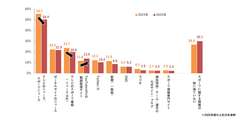 スポーツに関する情報の入手メディア（3つまで回答） [複数回答] （n=2,000）