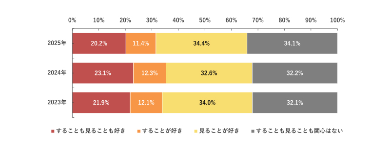 スポーツの位置付け [単数回答] （各年n=2,000）