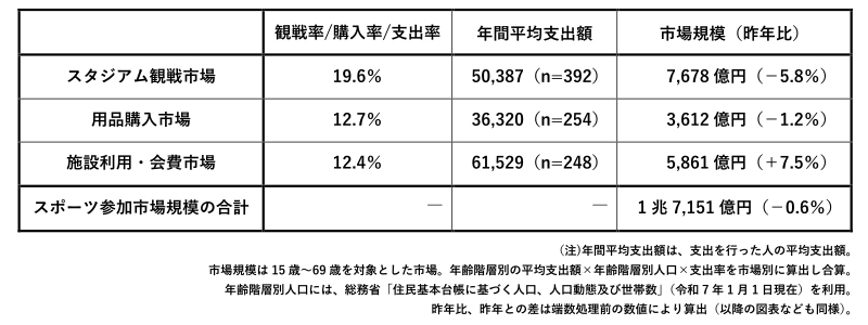 スポーツ参加市場規模