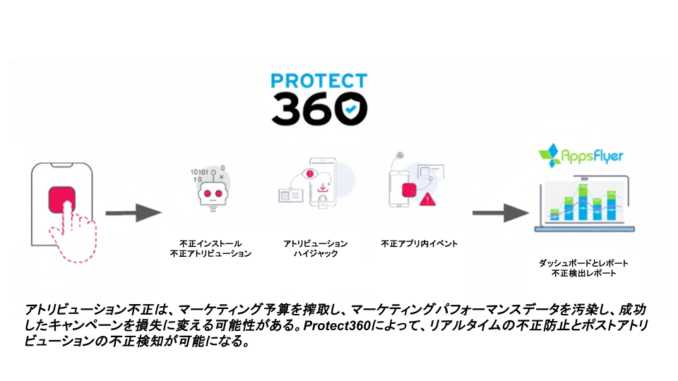 Protect360の概要