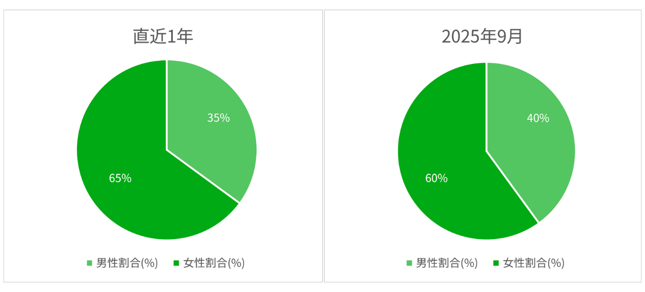 「ポッキー」の検索男女比