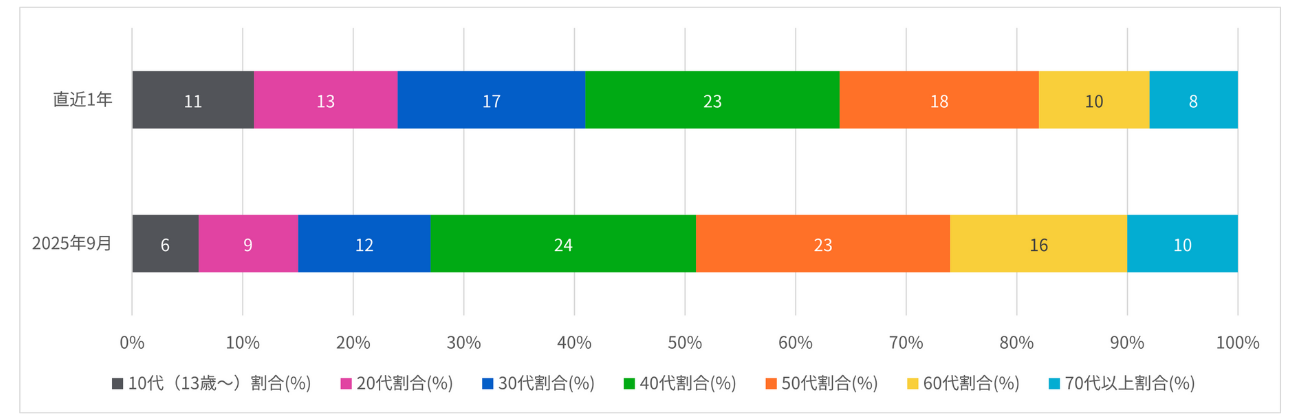 「ポッキー」の検索年代比
