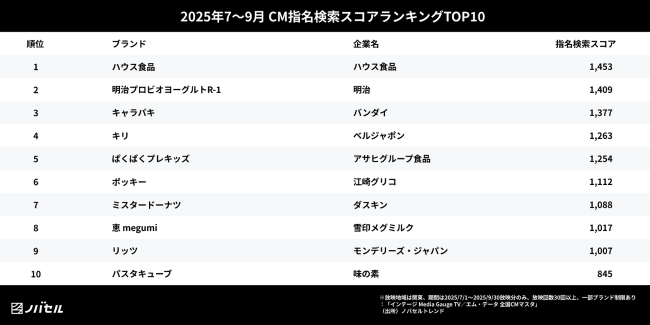 2025年7～9月 指名検索スコアの高いテレビCMランキング