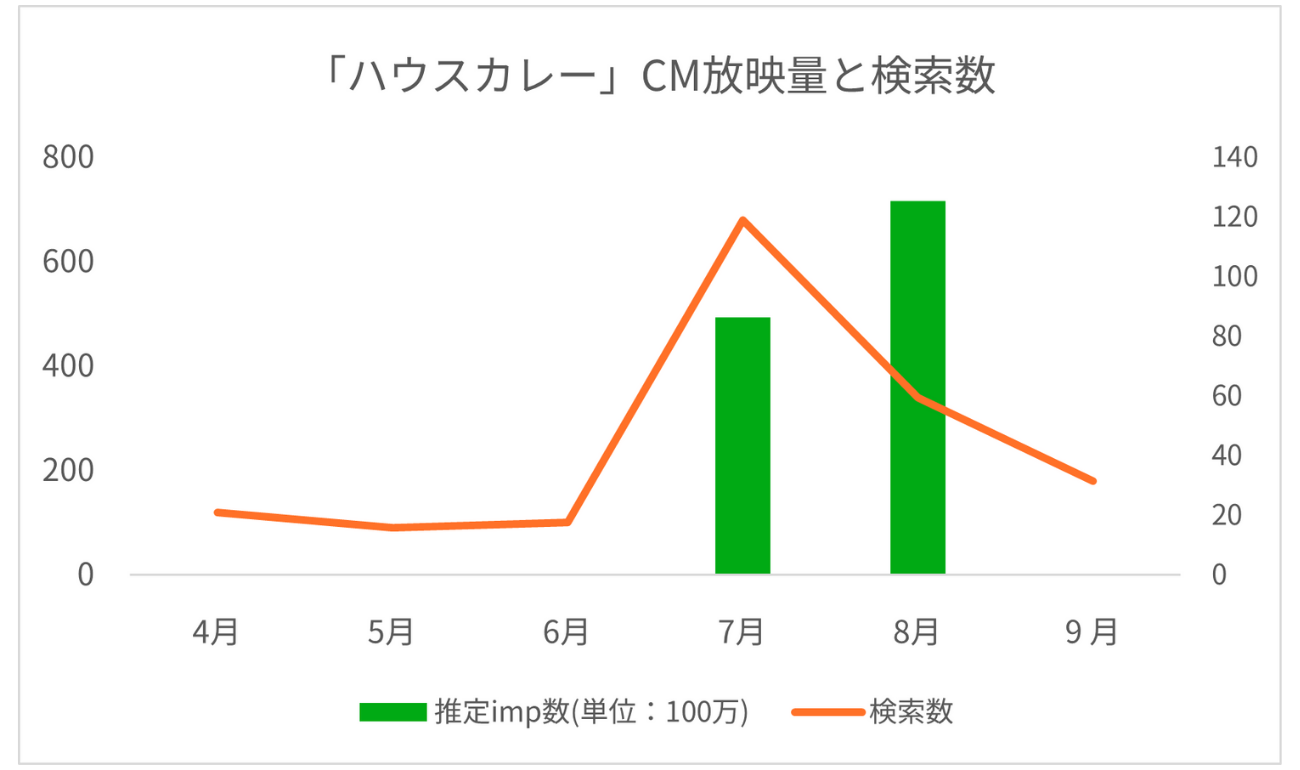 Mrs. GREEN APPLE出演による女性ファン層への訴求効果