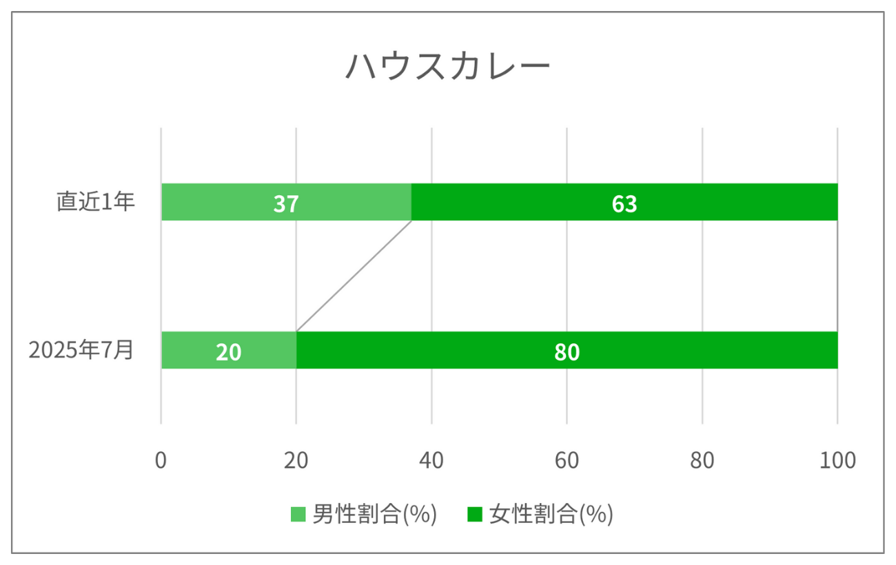「ハウスカレー」の検索における男女比