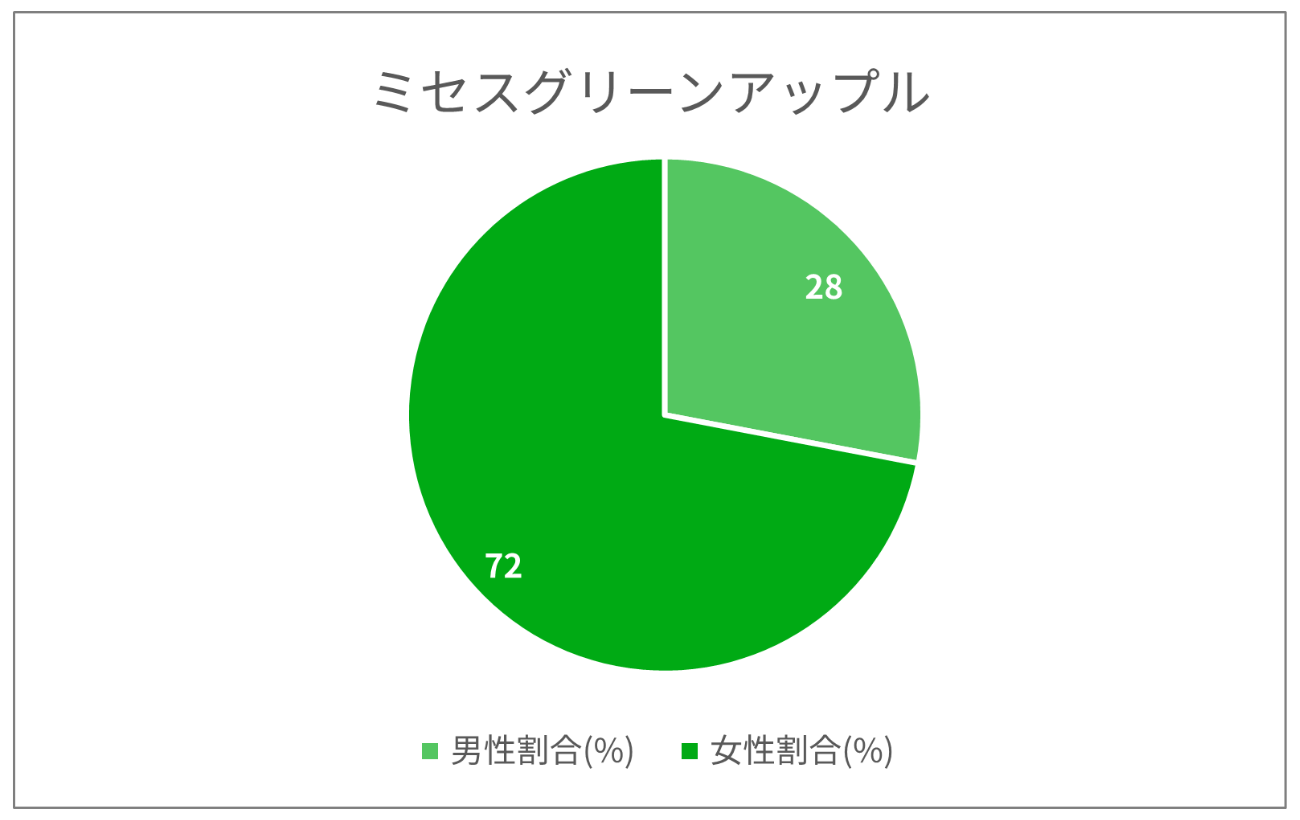 「ミセスグリーンアップル」の検索における男女比
