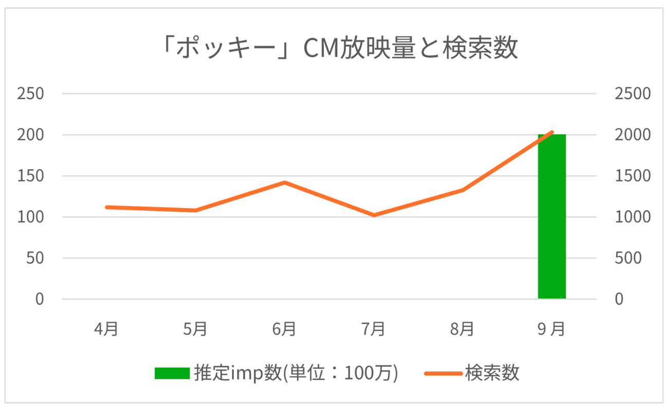 検索における年代比