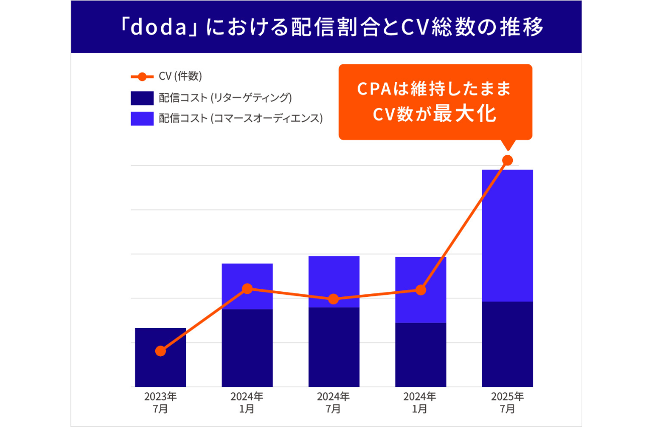 「doda」における配信割合とCV総数の推移のグラフ