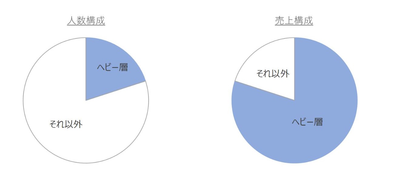 【図表1】パレートの法則イメージ