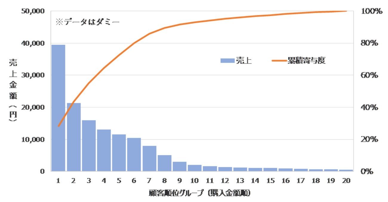 【図表2】購入金額上位顧客の累積寄与曲線