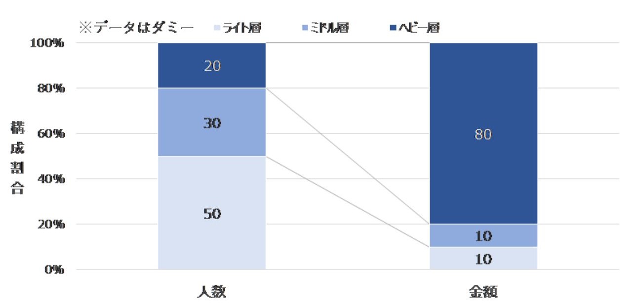 【図表3】購入量層別人数・金額構成比