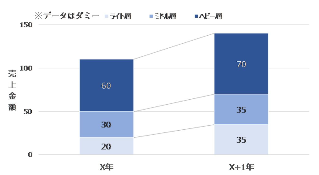 【図表4】購入量層別売上推移