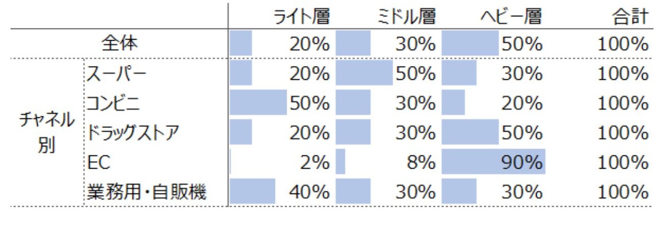 【図表5】クロス集計によるチャネル別購入者構成比