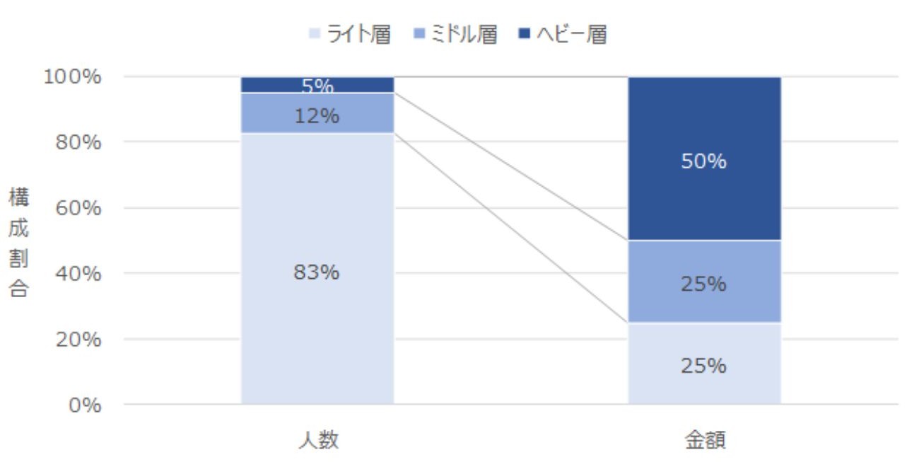【図表6】ブランドAの購入量層別人数構成比