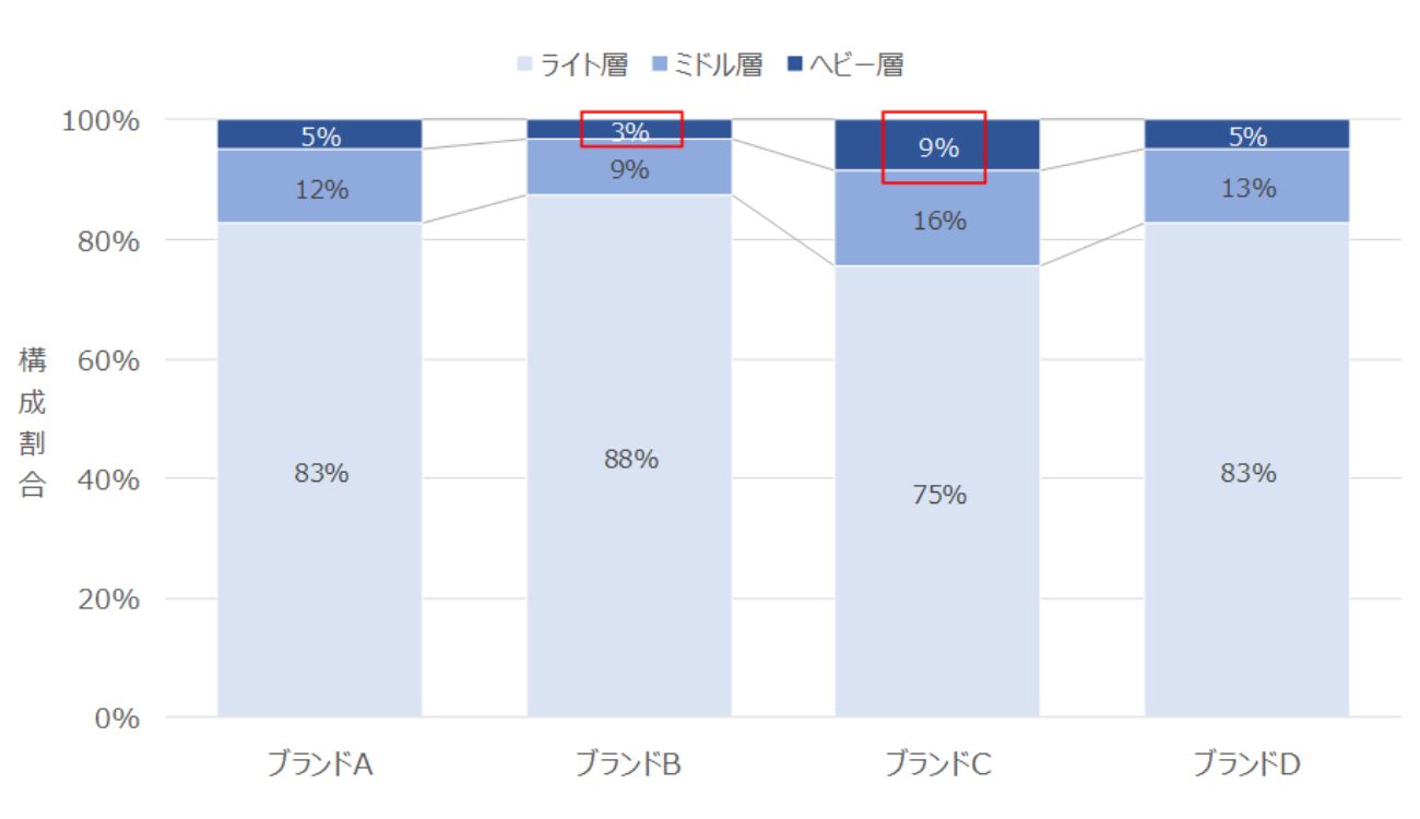 【図表7】ブランド別人数構成比（各ブランドとも、売上金額から50％をヘビー層、25％をミドル層、残り25％をライト層と定義）