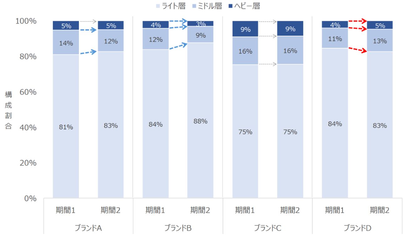 【図表8】ブランド別人数構成比トレンド（各ブランド×期間とも、売上金額から50％をヘビー層、25％をミドル層、残り25％をライト層と定義）