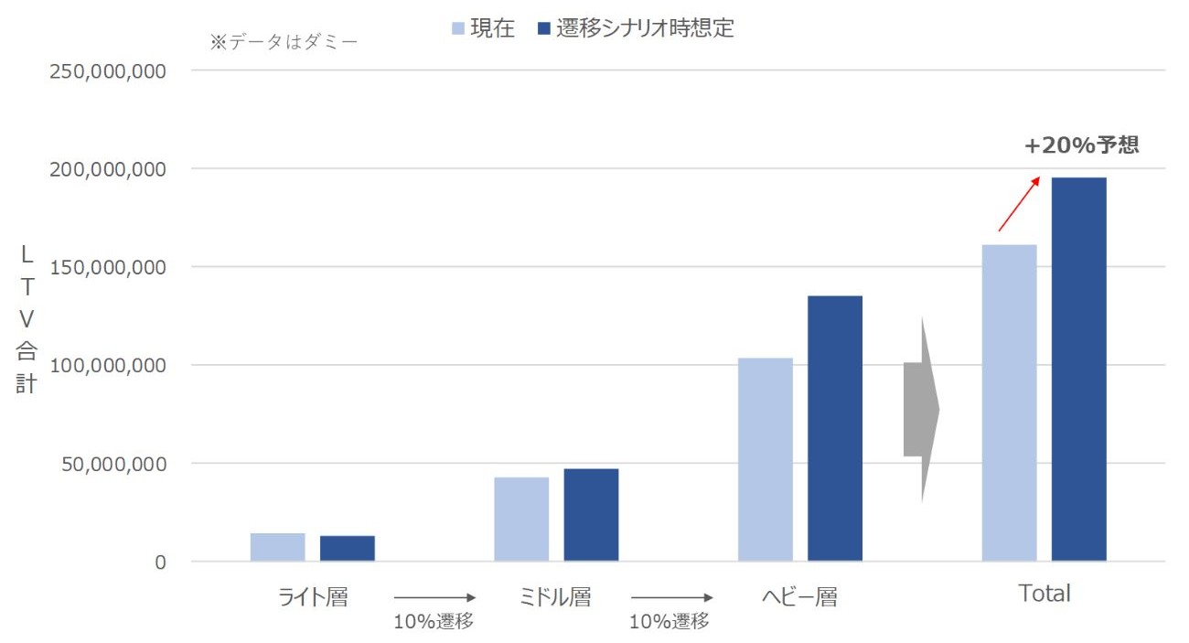 【図表9】各層の10％が遷移するシナリオ想定時のLTV想定