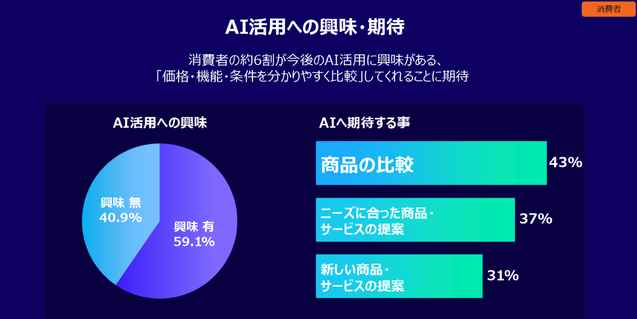 AI活用への興味・期待