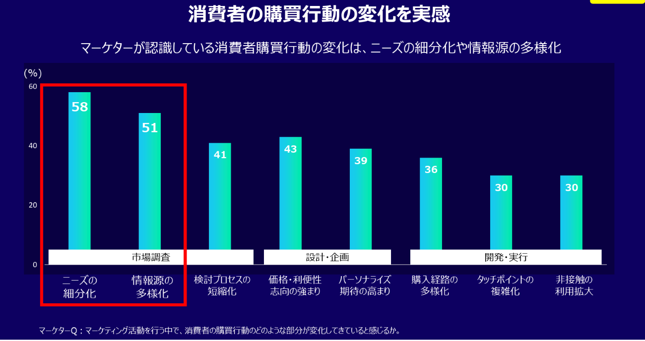 マーケターが感じる消費者の購買行動の変化
