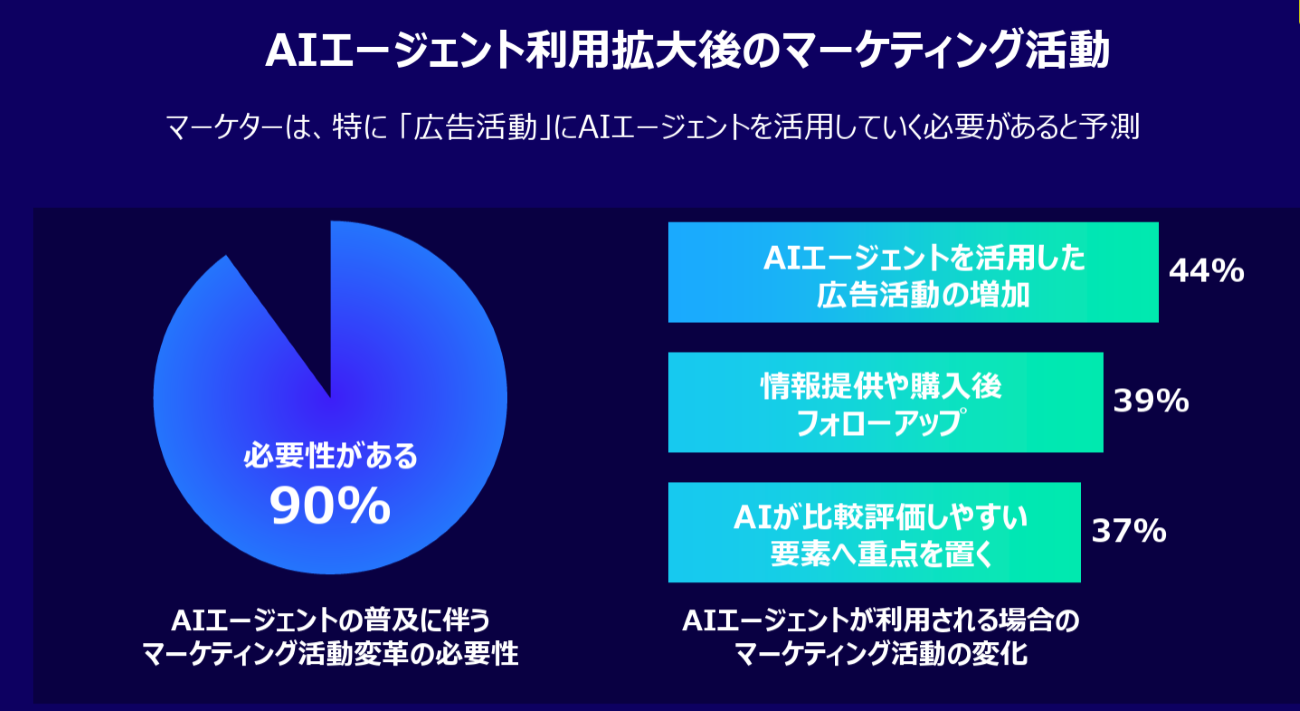 AIエージェント利用拡大後のマーケティング活動の予測