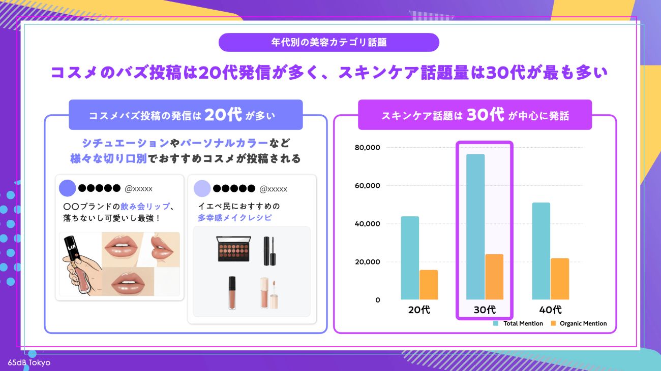 【図1】年代別の美容カテゴリ話題