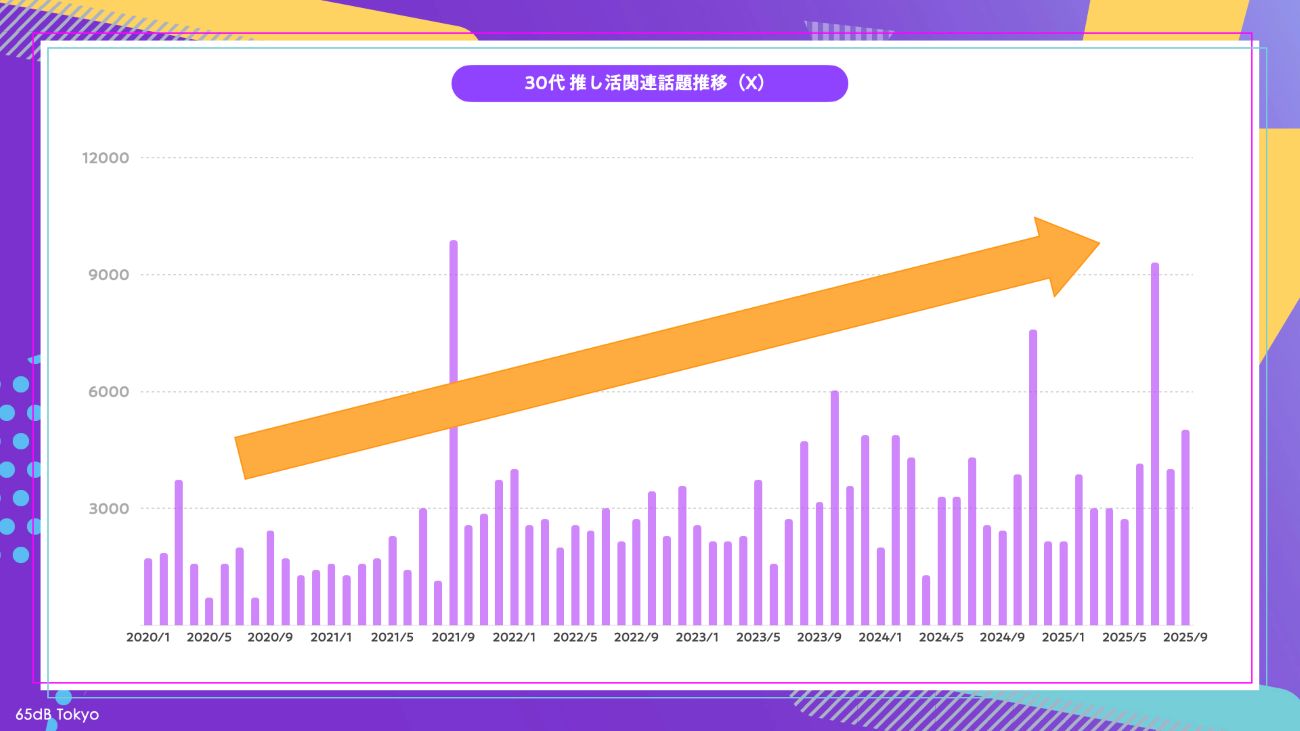 【図4】30代における推し活関連話題の推移